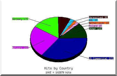 Graphik: Zugriffe auf die Domaine www.thomasius.de im Monat März 2006 nach Ländern.