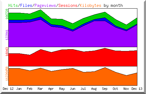 Graphische Darstellung der Statistik über die Zugriffe auf eine Homepage im Jahre 2013.